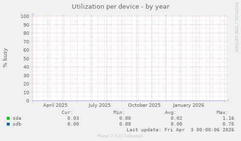 Utilization per device